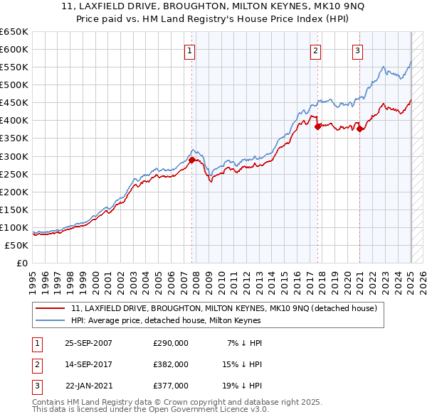 11, LAXFIELD DRIVE, BROUGHTON, MILTON KEYNES, MK10 9NQ: Price paid vs HM Land Registry's House Price Index