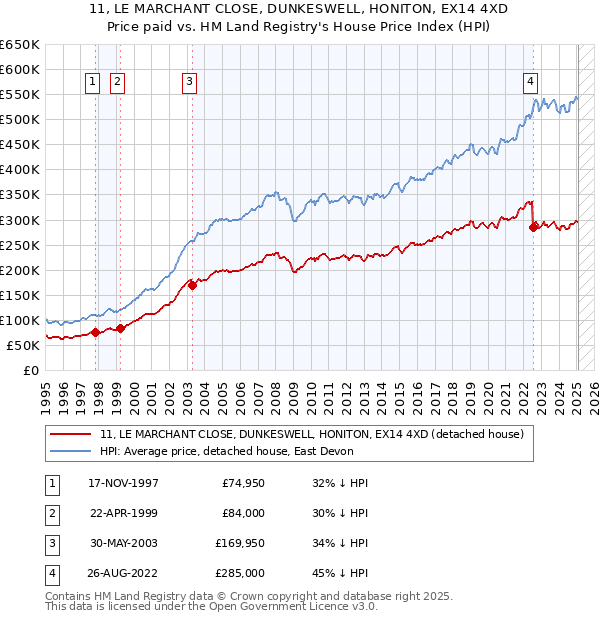11, LE MARCHANT CLOSE, DUNKESWELL, HONITON, EX14 4XD: Price paid vs HM Land Registry's House Price Index