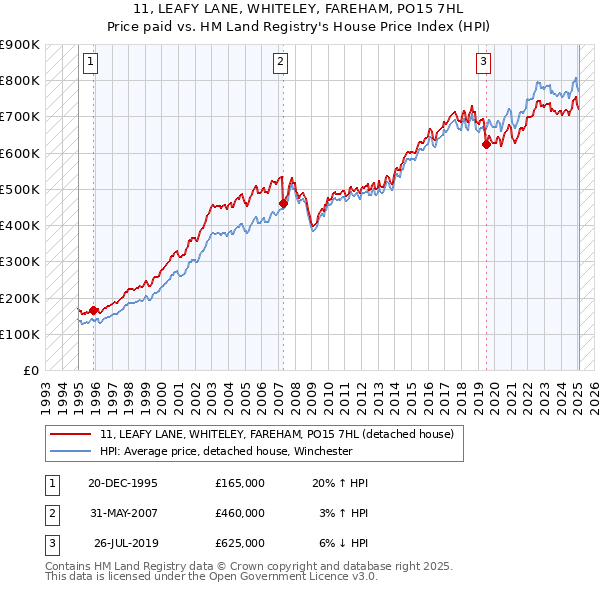 11, LEAFY LANE, WHITELEY, FAREHAM, PO15 7HL: Price paid vs HM Land Registry's House Price Index