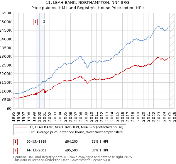 11, LEAH BANK, NORTHAMPTON, NN4 8RG: Price paid vs HM Land Registry's House Price Index