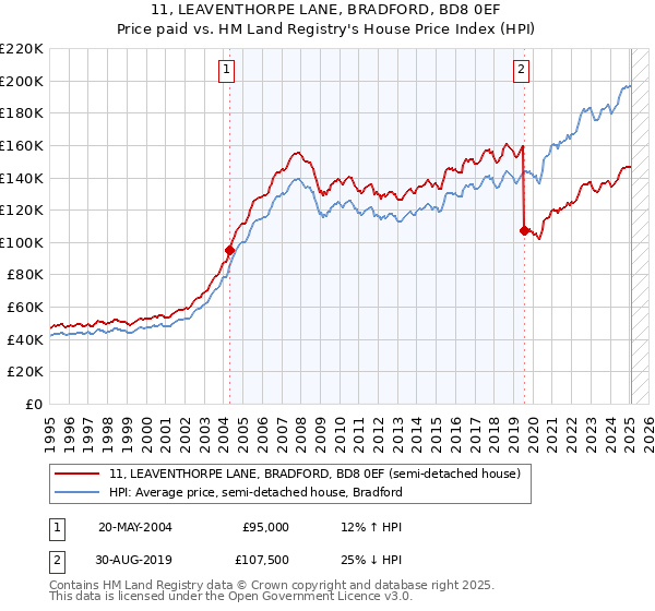 11, LEAVENTHORPE LANE, BRADFORD, BD8 0EF: Price paid vs HM Land Registry's House Price Index