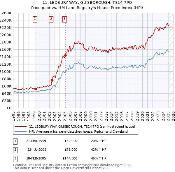 11, LEDBURY WAY, GUISBOROUGH, TS14 7PQ: Price paid vs HM Land Registry's House Price Index