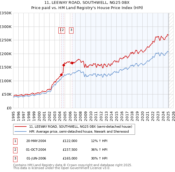 11, LEEWAY ROAD, SOUTHWELL, NG25 0BX: Price paid vs HM Land Registry's House Price Index