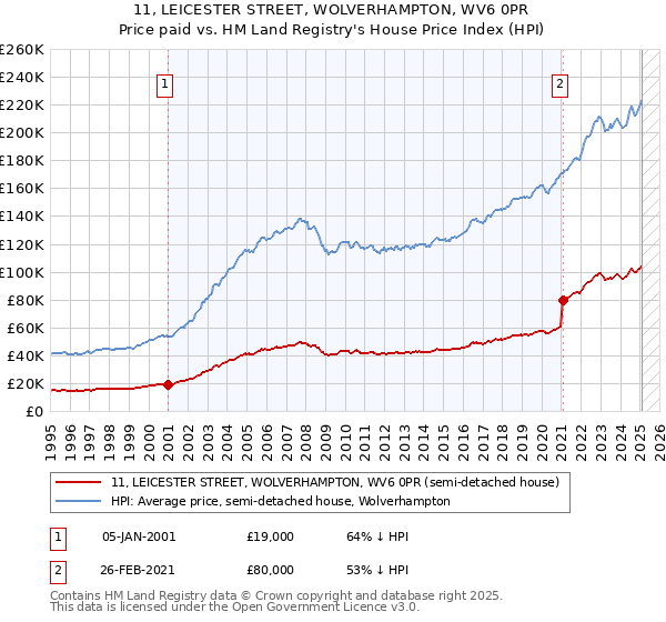 11, LEICESTER STREET, WOLVERHAMPTON, WV6 0PR: Price paid vs HM Land Registry's House Price Index