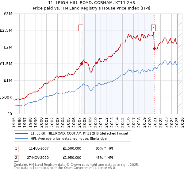 11, LEIGH HILL ROAD, COBHAM, KT11 2HS: Price paid vs HM Land Registry's House Price Index