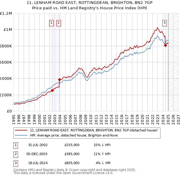 11, LENHAM ROAD EAST, ROTTINGDEAN, BRIGHTON, BN2 7GP: Price paid vs HM Land Registry's House Price Index