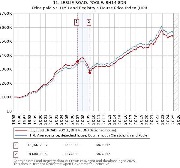 11, LESLIE ROAD, POOLE, BH14 8DN: Price paid vs HM Land Registry's House Price Index
