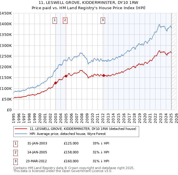 11, LESWELL GROVE, KIDDERMINSTER, DY10 1RW: Price paid vs HM Land Registry's House Price Index