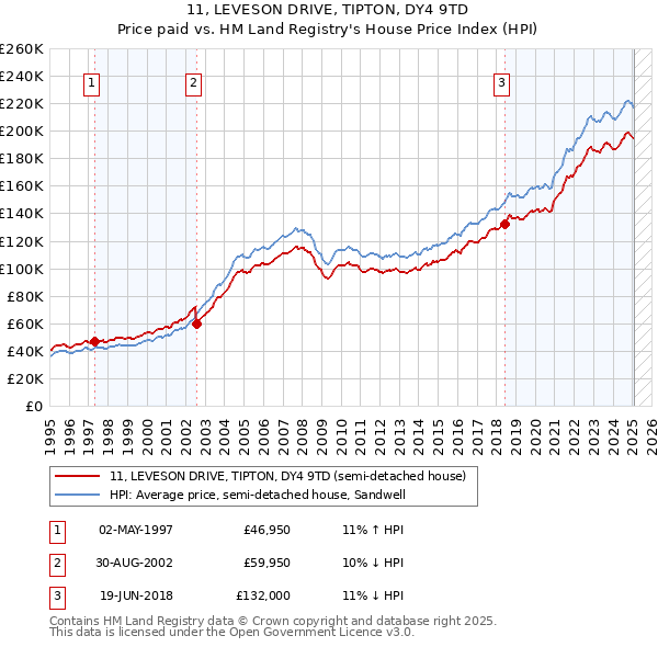 11, LEVESON DRIVE, TIPTON, DY4 9TD: Price paid vs HM Land Registry's House Price Index