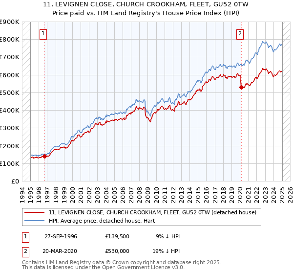 11, LEVIGNEN CLOSE, CHURCH CROOKHAM, FLEET, GU52 0TW: Price paid vs HM Land Registry's House Price Index