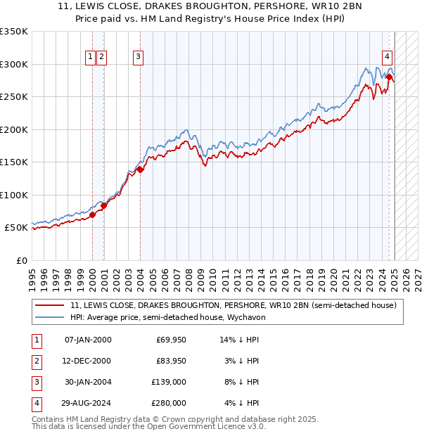 11, LEWIS CLOSE, DRAKES BROUGHTON, PERSHORE, WR10 2BN: Price paid vs HM Land Registry's House Price Index