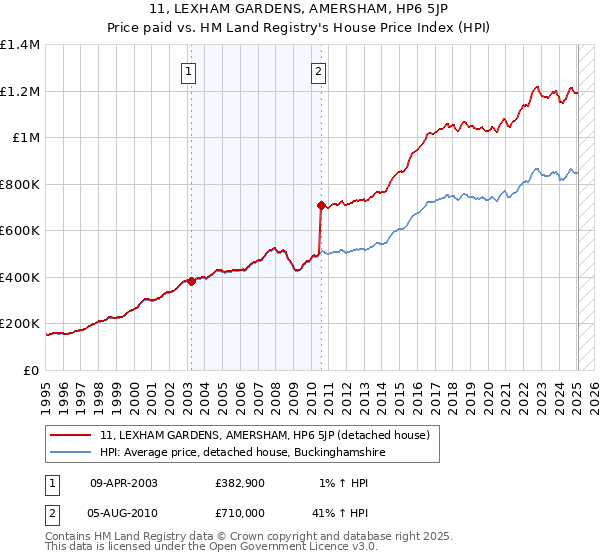 11, LEXHAM GARDENS, AMERSHAM, HP6 5JP: Price paid vs HM Land Registry's House Price Index