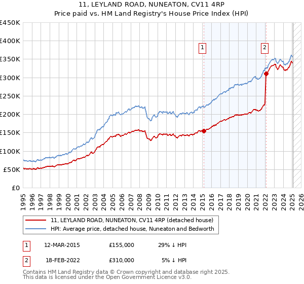 11, LEYLAND ROAD, NUNEATON, CV11 4RP: Price paid vs HM Land Registry's House Price Index