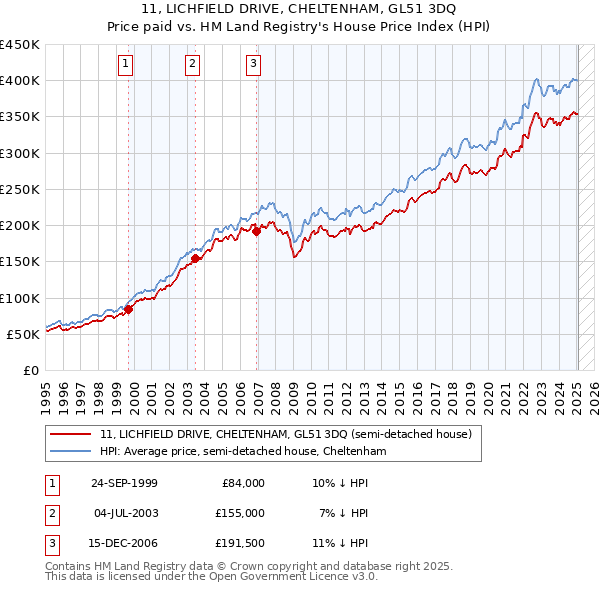 11, LICHFIELD DRIVE, CHELTENHAM, GL51 3DQ: Price paid vs HM Land Registry's House Price Index