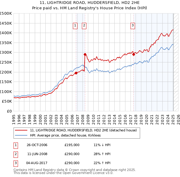 11, LIGHTRIDGE ROAD, HUDDERSFIELD, HD2 2HE: Price paid vs HM Land Registry's House Price Index