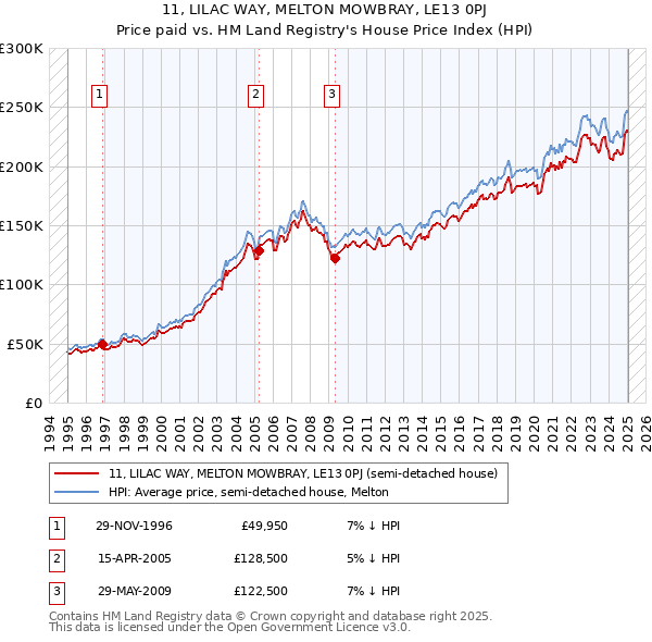 11, LILAC WAY, MELTON MOWBRAY, LE13 0PJ: Price paid vs HM Land Registry's House Price Index