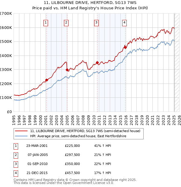 11, LILBOURNE DRIVE, HERTFORD, SG13 7WS: Price paid vs HM Land Registry's House Price Index