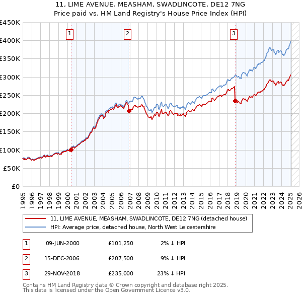 11, LIME AVENUE, MEASHAM, SWADLINCOTE, DE12 7NG: Price paid vs HM Land Registry's House Price Index