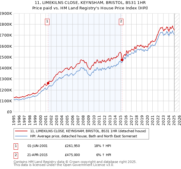 11, LIMEKILNS CLOSE, KEYNSHAM, BRISTOL, BS31 1HR: Price paid vs HM Land Registry's House Price Index