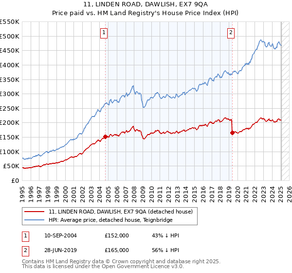 11, LINDEN ROAD, DAWLISH, EX7 9QA: Price paid vs HM Land Registry's House Price Index