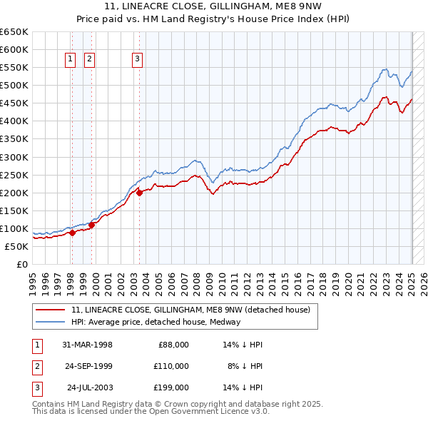 11, LINEACRE CLOSE, GILLINGHAM, ME8 9NW: Price paid vs HM Land Registry's House Price Index