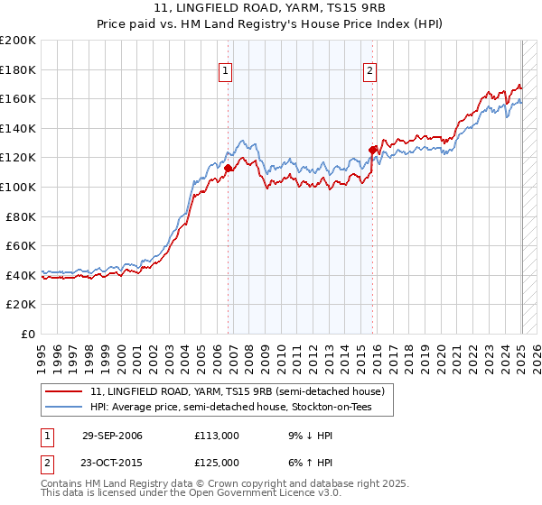 11, LINGFIELD ROAD, YARM, TS15 9RB: Price paid vs HM Land Registry's House Price Index