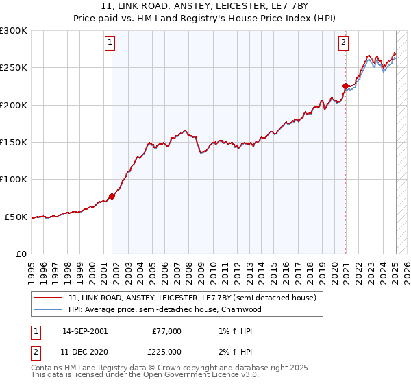 11, LINK ROAD, ANSTEY, LEICESTER, LE7 7BY: Price paid vs HM Land Registry's House Price Index