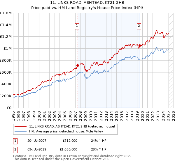 11, LINKS ROAD, ASHTEAD, KT21 2HB: Price paid vs HM Land Registry's House Price Index