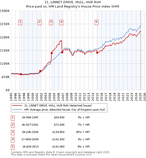 11, LINNET DRIVE, HULL, HU8 9UH: Price paid vs HM Land Registry's House Price Index