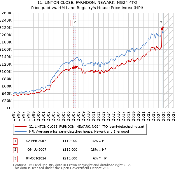11, LINTON CLOSE, FARNDON, NEWARK, NG24 4TQ: Price paid vs HM Land Registry's House Price Index