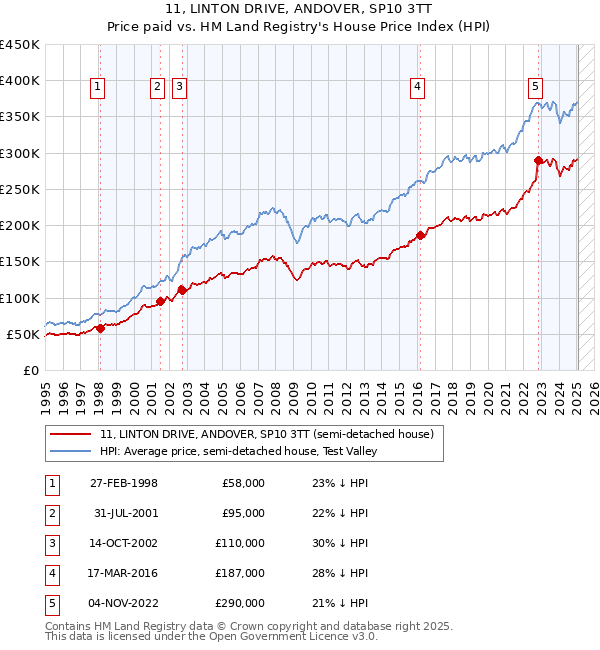 11, LINTON DRIVE, ANDOVER, SP10 3TT: Price paid vs HM Land Registry's House Price Index