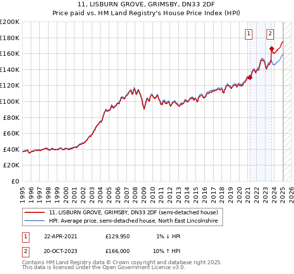 11, LISBURN GROVE, GRIMSBY, DN33 2DF: Price paid vs HM Land Registry's House Price Index