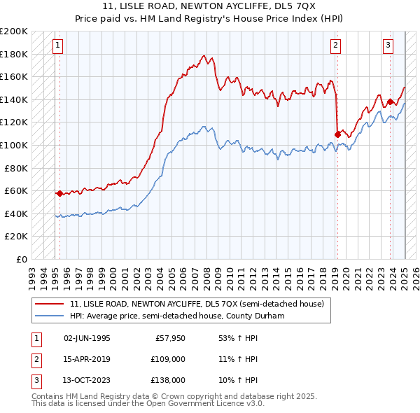 11, LISLE ROAD, NEWTON AYCLIFFE, DL5 7QX: Price paid vs HM Land Registry's House Price Index