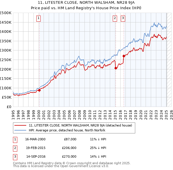 11, LITESTER CLOSE, NORTH WALSHAM, NR28 9JA: Price paid vs HM Land Registry's House Price Index