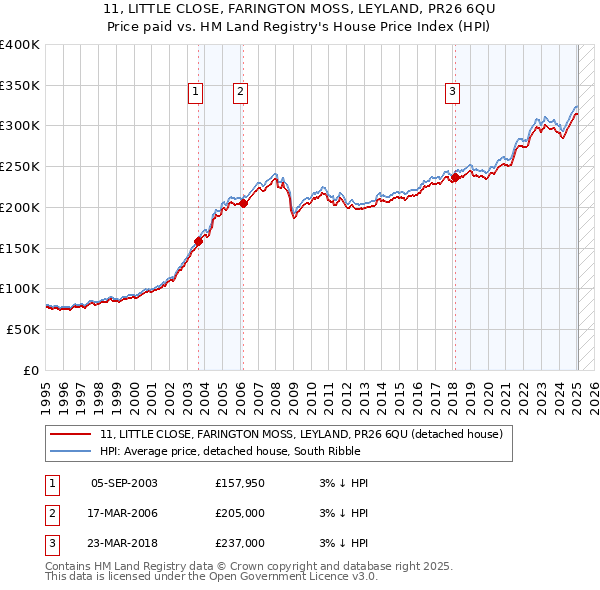 11, LITTLE CLOSE, FARINGTON MOSS, LEYLAND, PR26 6QU: Price paid vs HM Land Registry's House Price Index