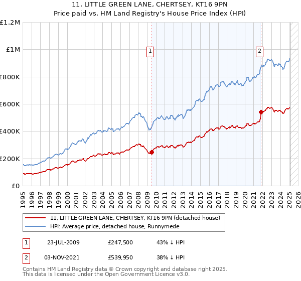 11, LITTLE GREEN LANE, CHERTSEY, KT16 9PN: Price paid vs HM Land Registry's House Price Index