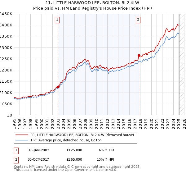 11, LITTLE HARWOOD LEE, BOLTON, BL2 4LW: Price paid vs HM Land Registry's House Price Index