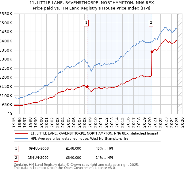 11, LITTLE LANE, RAVENSTHORPE, NORTHAMPTON, NN6 8EX: Price paid vs HM Land Registry's House Price Index