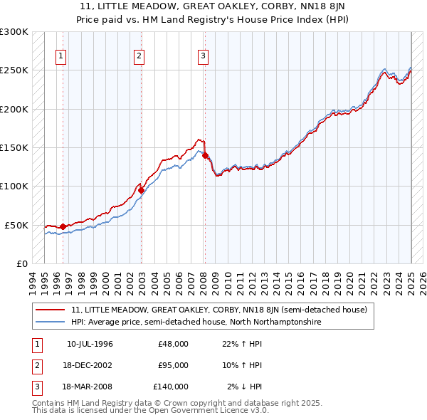11, LITTLE MEADOW, GREAT OAKLEY, CORBY, NN18 8JN: Price paid vs HM Land Registry's House Price Index