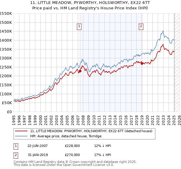 11, LITTLE MEADOW, PYWORTHY, HOLSWORTHY, EX22 6TT: Price paid vs HM Land Registry's House Price Index