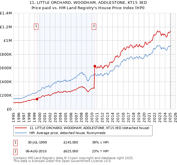 11, LITTLE ORCHARD, WOODHAM, ADDLESTONE, KT15 3ED: Price paid vs HM Land Registry's House Price Index