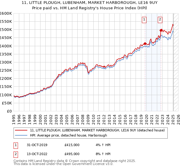 11, LITTLE PLOUGH, LUBENHAM, MARKET HARBOROUGH, LE16 9UY: Price paid vs HM Land Registry's House Price Index