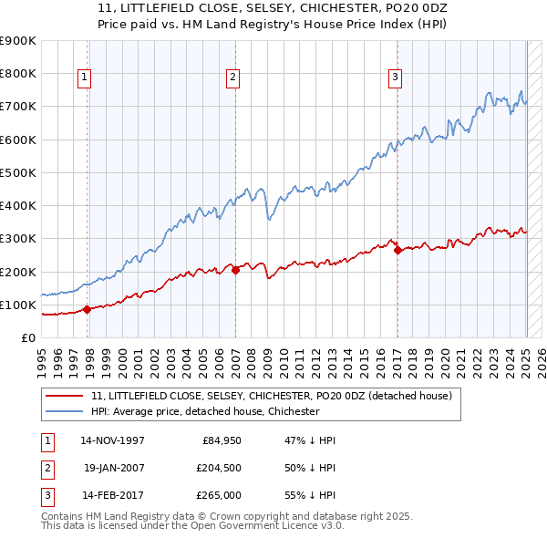 11, LITTLEFIELD CLOSE, SELSEY, CHICHESTER, PO20 0DZ: Price paid vs HM Land Registry's House Price Index