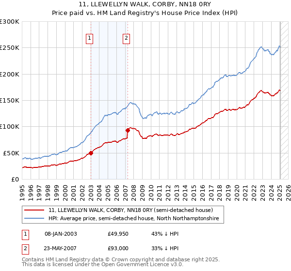 11, LLEWELLYN WALK, CORBY, NN18 0RY: Price paid vs HM Land Registry's House Price Index