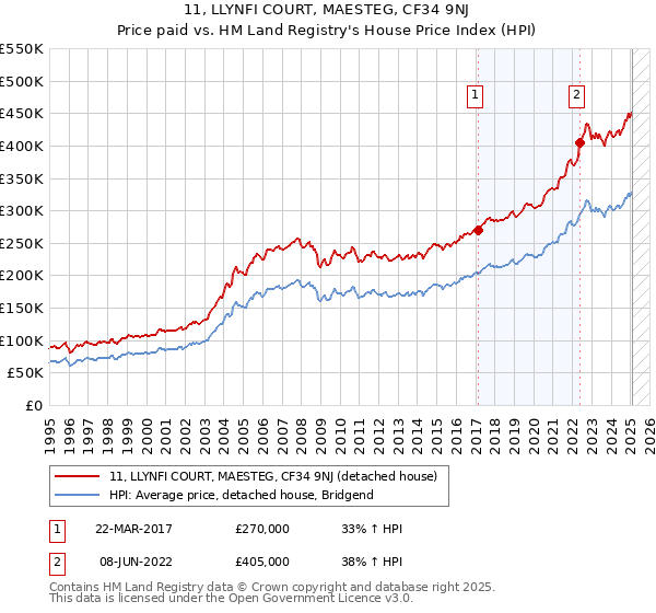 11, LLYNFI COURT, MAESTEG, CF34 9NJ: Price paid vs HM Land Registry's House Price Index