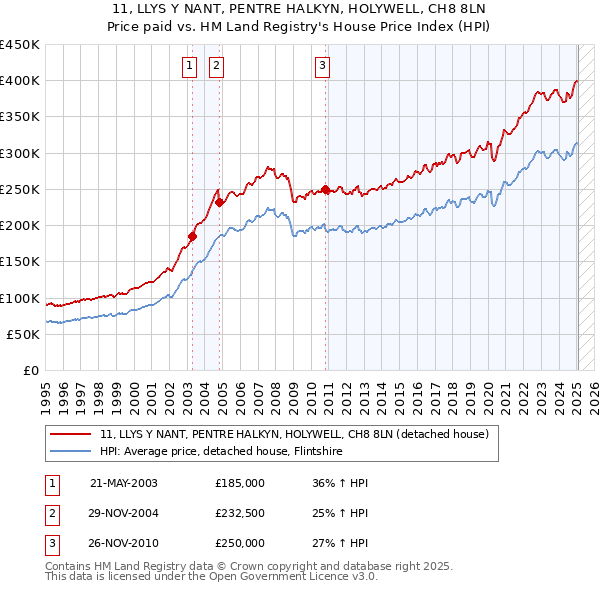 11, LLYS Y NANT, PENTRE HALKYN, HOLYWELL, CH8 8LN: Price paid vs HM Land Registry's House Price Index