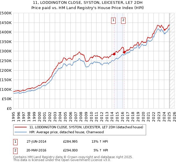 11, LODDINGTON CLOSE, SYSTON, LEICESTER, LE7 2DH: Price paid vs HM Land Registry's House Price Index