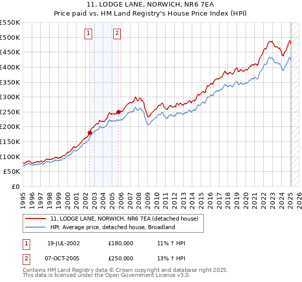 11, LODGE LANE, NORWICH, NR6 7EA: Price paid vs HM Land Registry's House Price Index