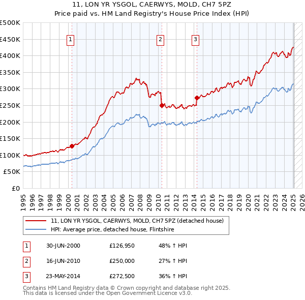 11, LON YR YSGOL, CAERWYS, MOLD, CH7 5PZ: Price paid vs HM Land Registry's House Price Index