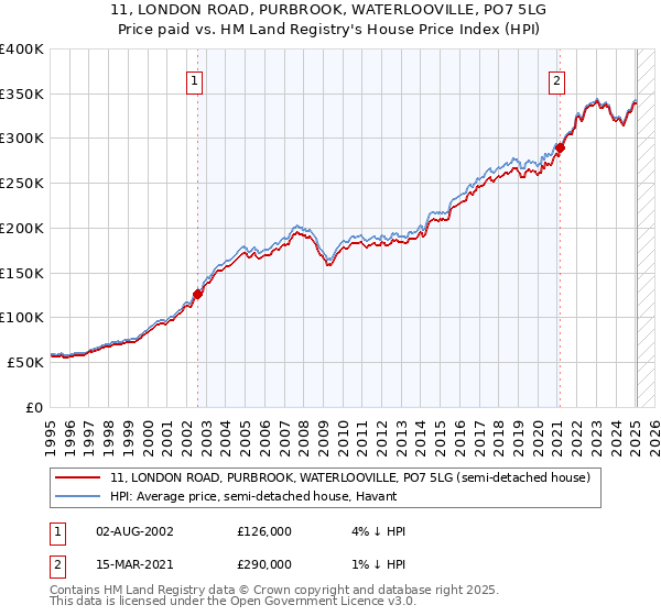 11, LONDON ROAD, PURBROOK, WATERLOOVILLE, PO7 5LG: Price paid vs HM Land Registry's House Price Index